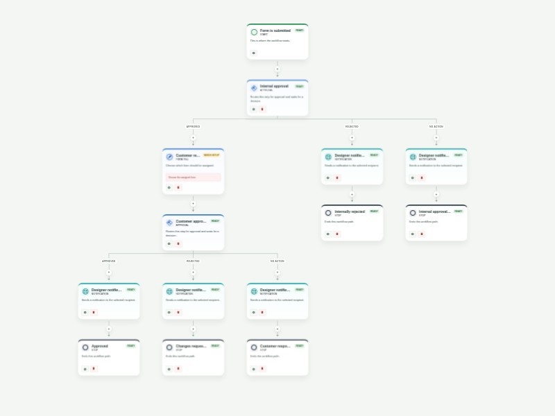 Design Approval Process Template workflow template